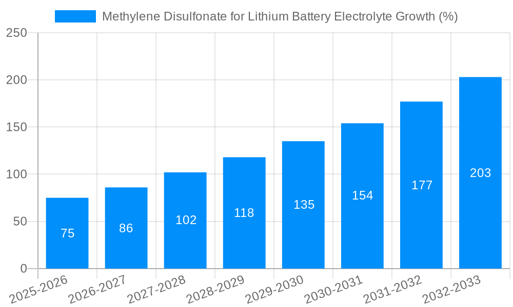 Methylene Disulfonate for Lithium Battery Electrolyte Growth