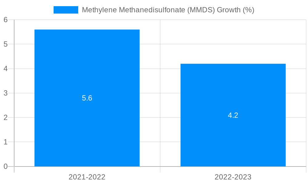 Methylene Methanedisulfonate (MMDS) Growth