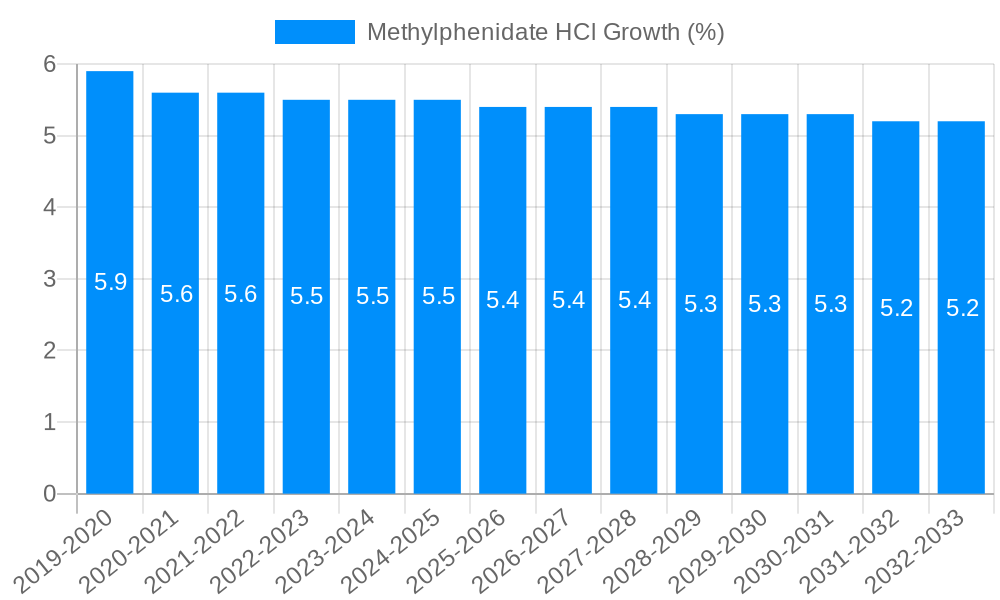 Methylphenidate HCl Growth