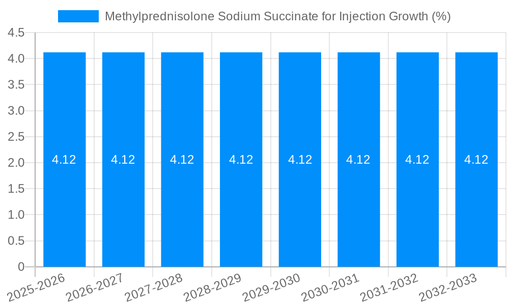Methylprednisolone Sodium Succinate for Injection Growth