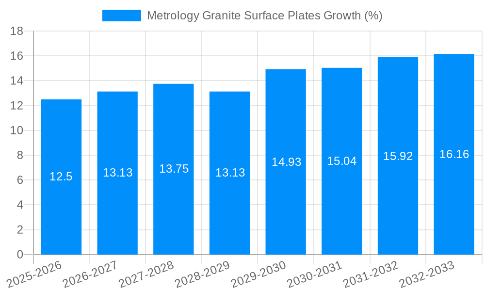 Metrology Granite Surface Plates Growth