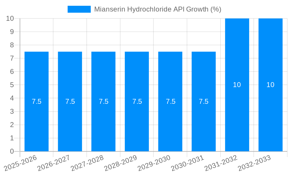 Mianserin Hydrochloride API Growth
