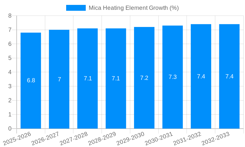 Mica Heating Element Growth