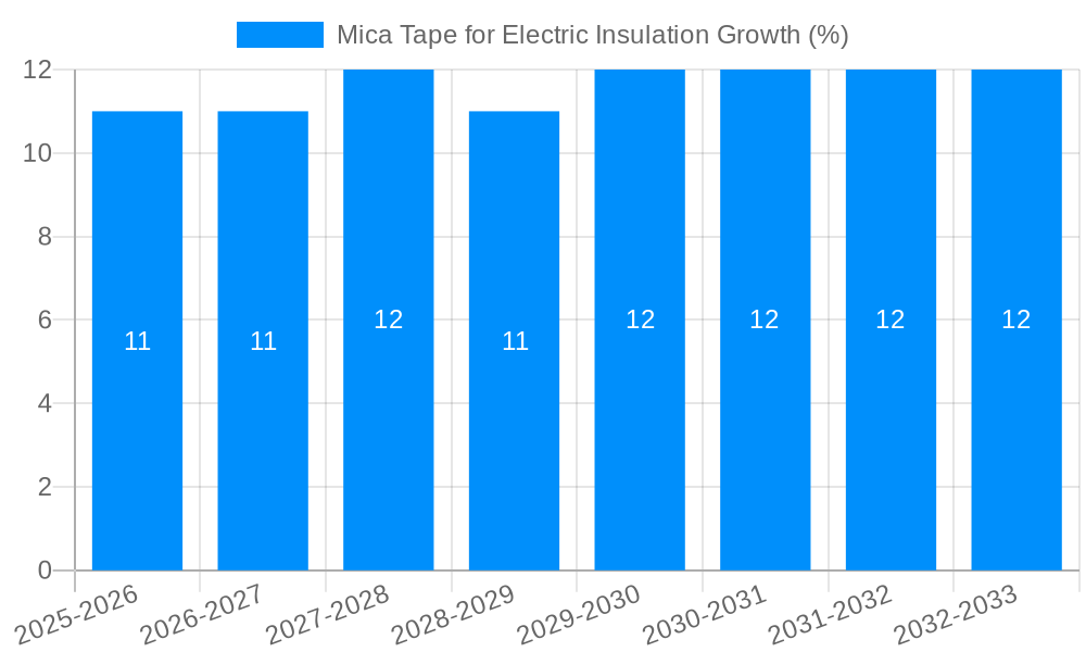 Mica Tape for Electric Insulation Growth