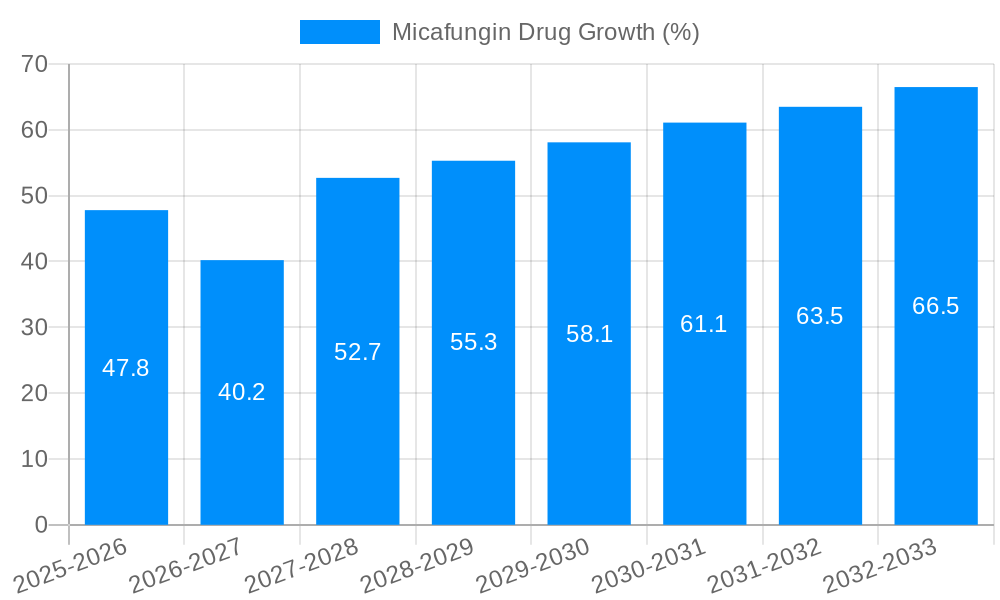 Micafungin Drug Growth