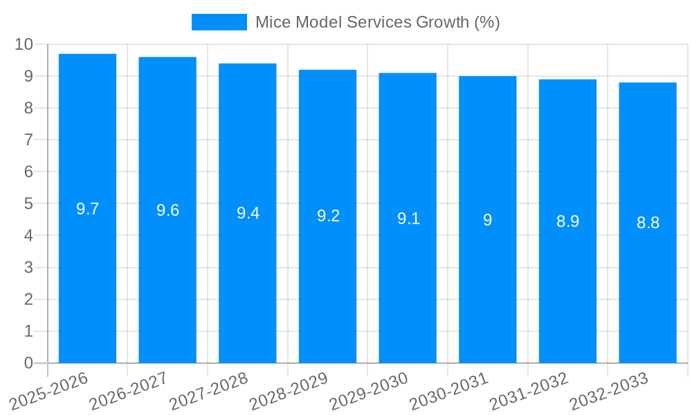 Mice Model Services Growth