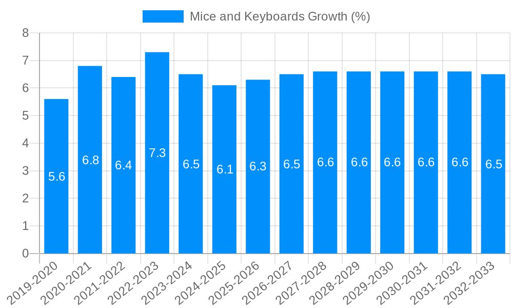 Mice and Keyboards Growth