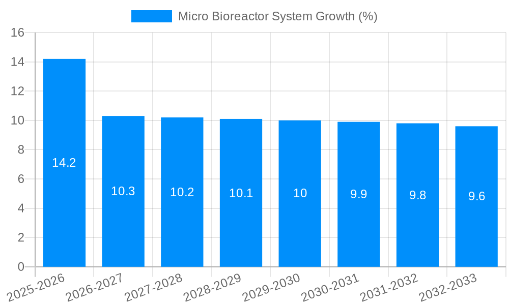Micro Bioreactor System Growth