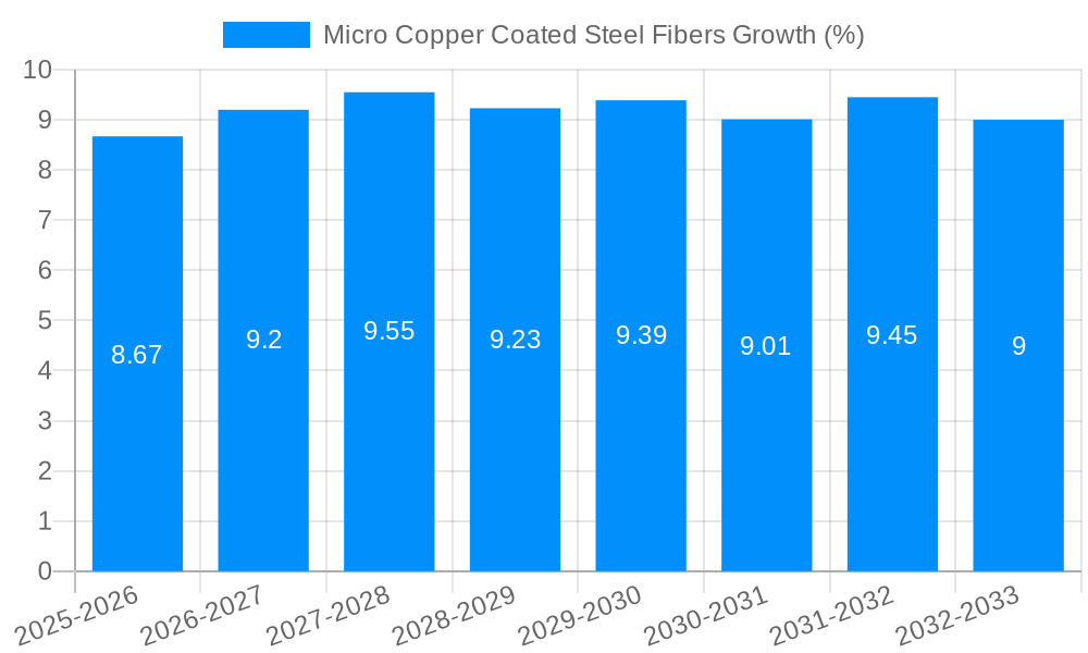 Micro Copper Coated Steel Fibers Growth