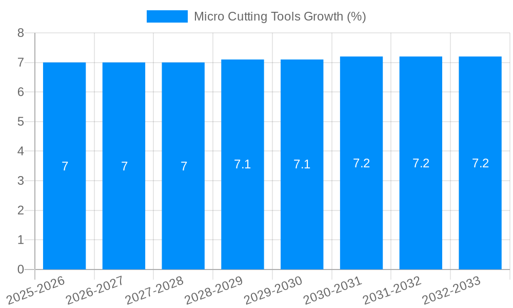 Micro Cutting Tools Growth