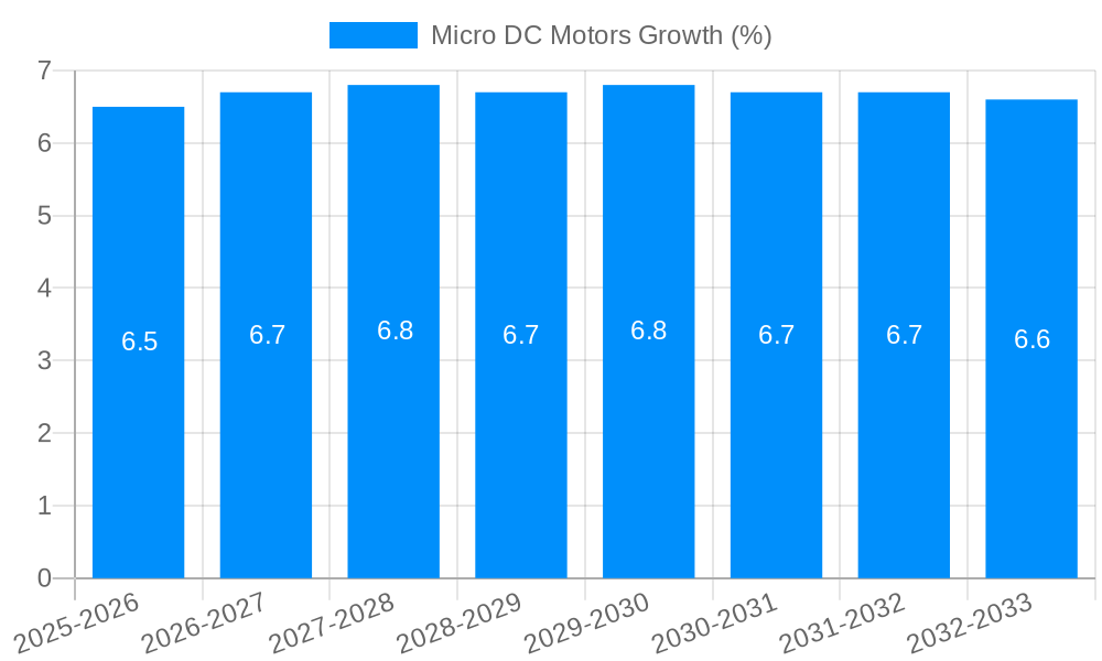 Micro DC Motors Growth