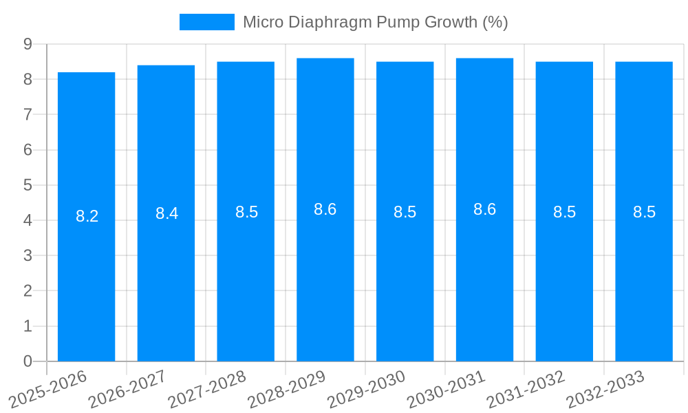 Micro Diaphragm Pump Growth
