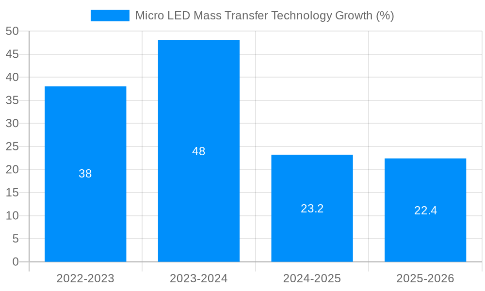 Micro LED Mass Transfer Technology Growth