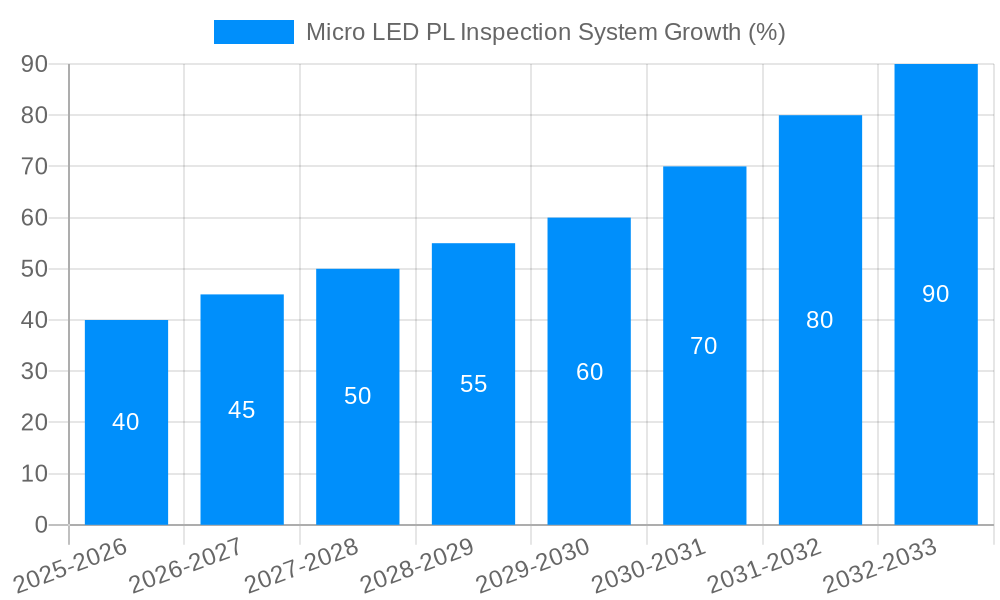 Micro LED PL Inspection System Growth