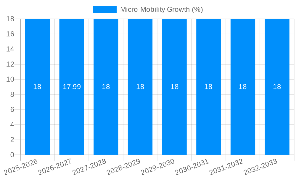 Micro-Mobility Growth