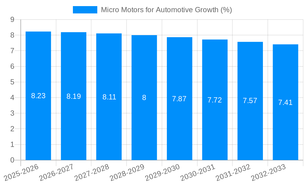 Micro Motors for Automotive Growth