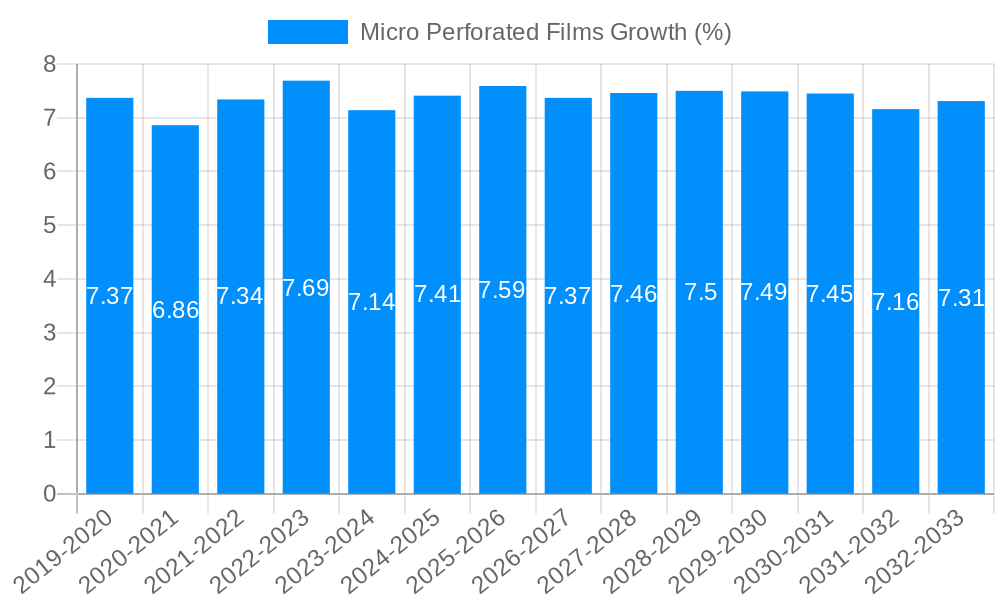 Micro Perforated Films Growth