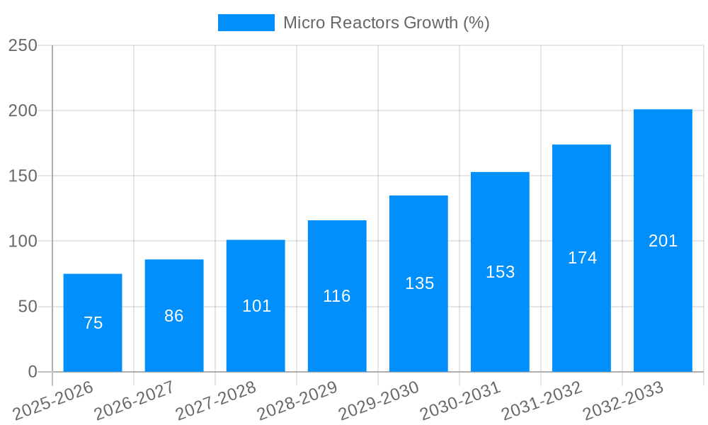 Micro Reactors Growth