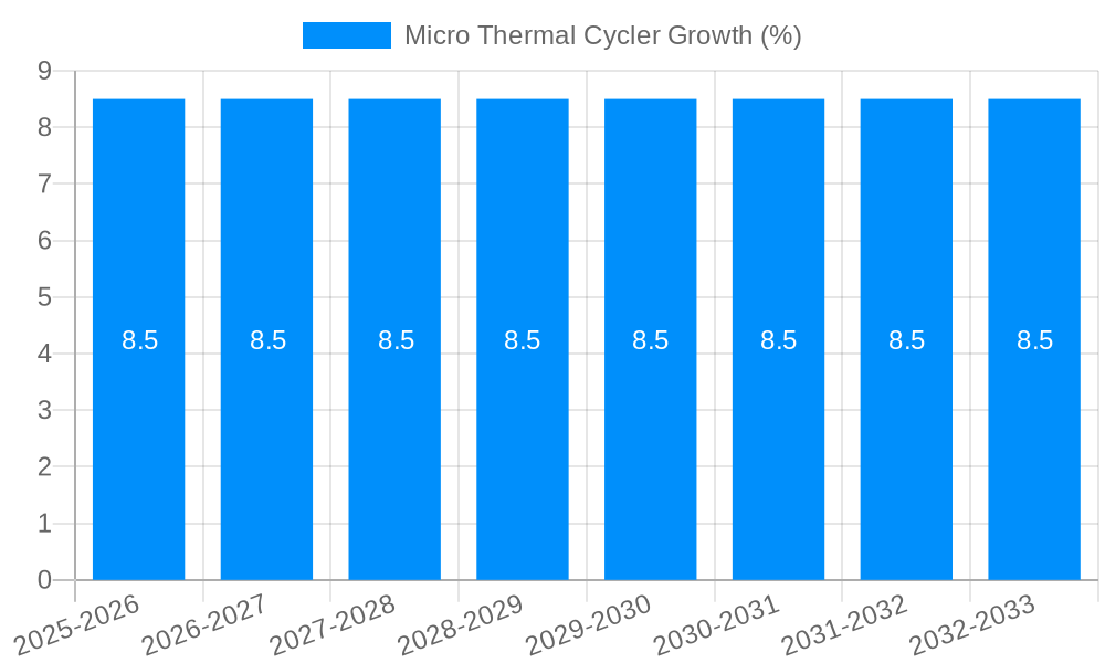 Micro Thermal Cycler Growth