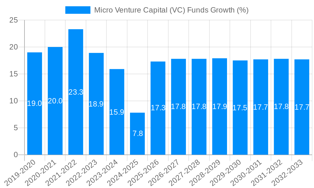 Micro Venture Capital (VC) Funds Growth