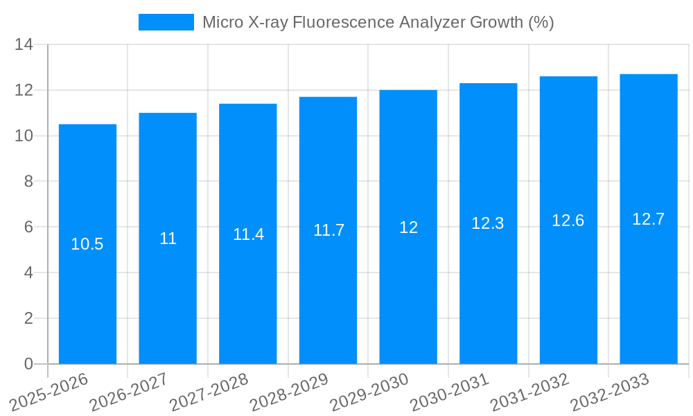 Micro X-ray Fluorescence Analyzer Growth