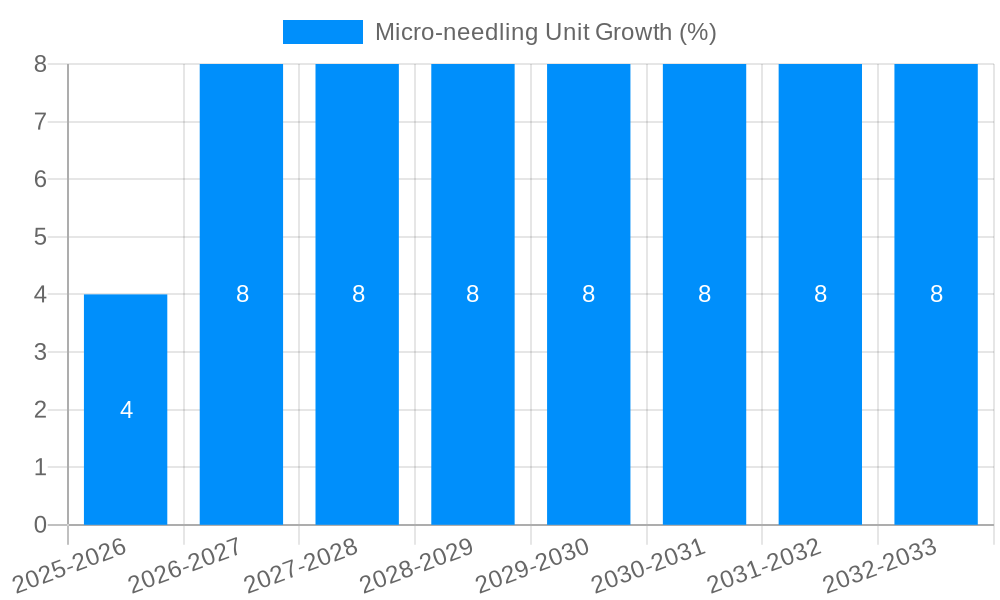 Micro-needling Unit Growth