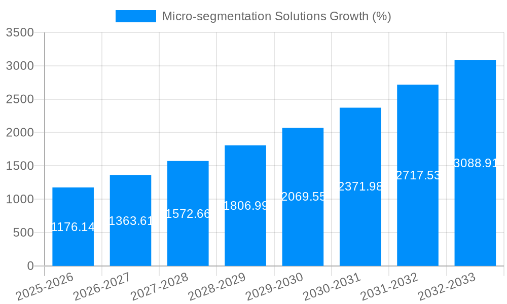 Micro-segmentation Solutions Growth