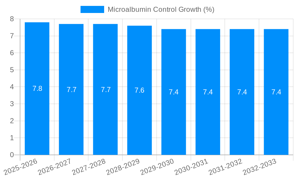 Microalbumin Control Growth