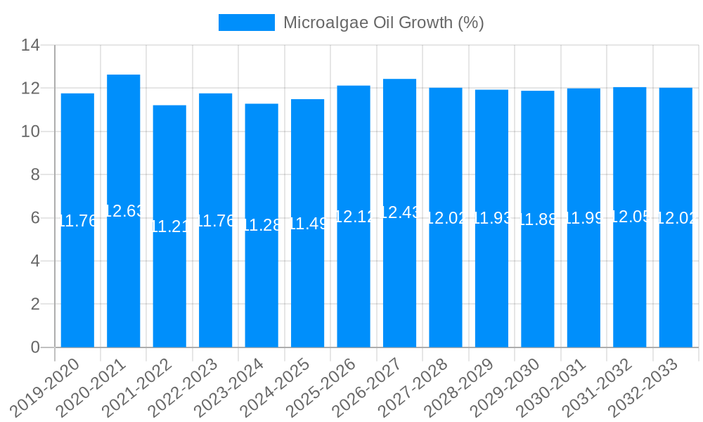 Microalgae Oil Growth
