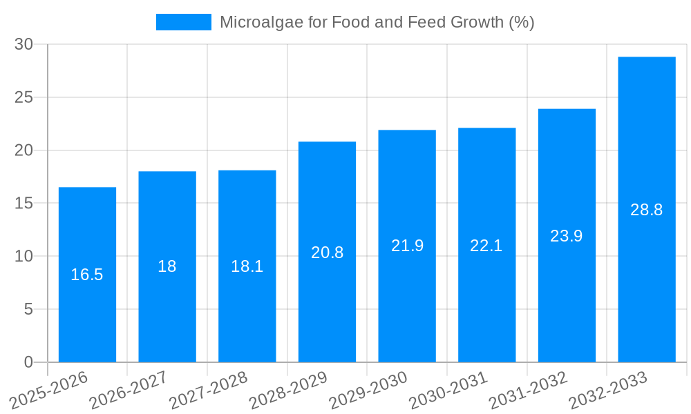 Microalgae for Food and Feed Growth