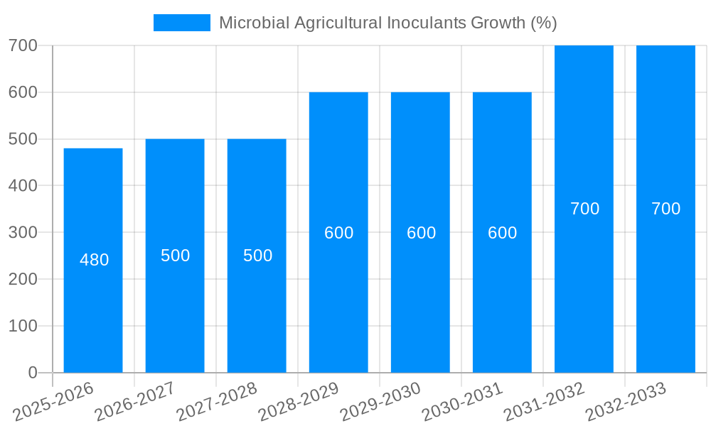 Microbial Agricultural Inoculants Growth