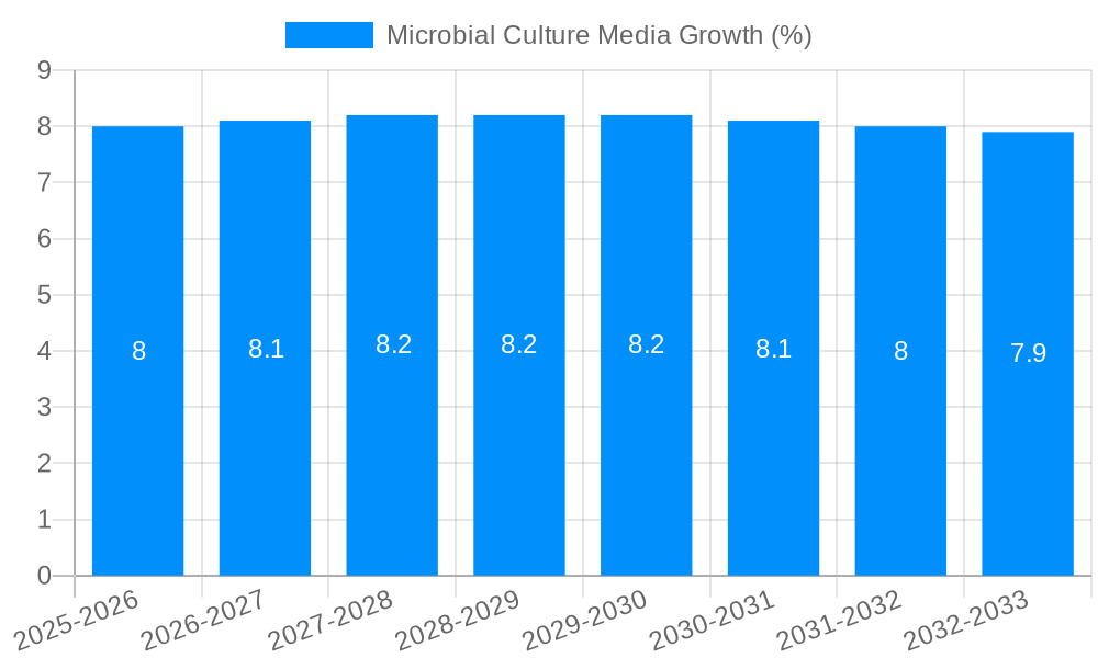 Microbial Culture Media Growth