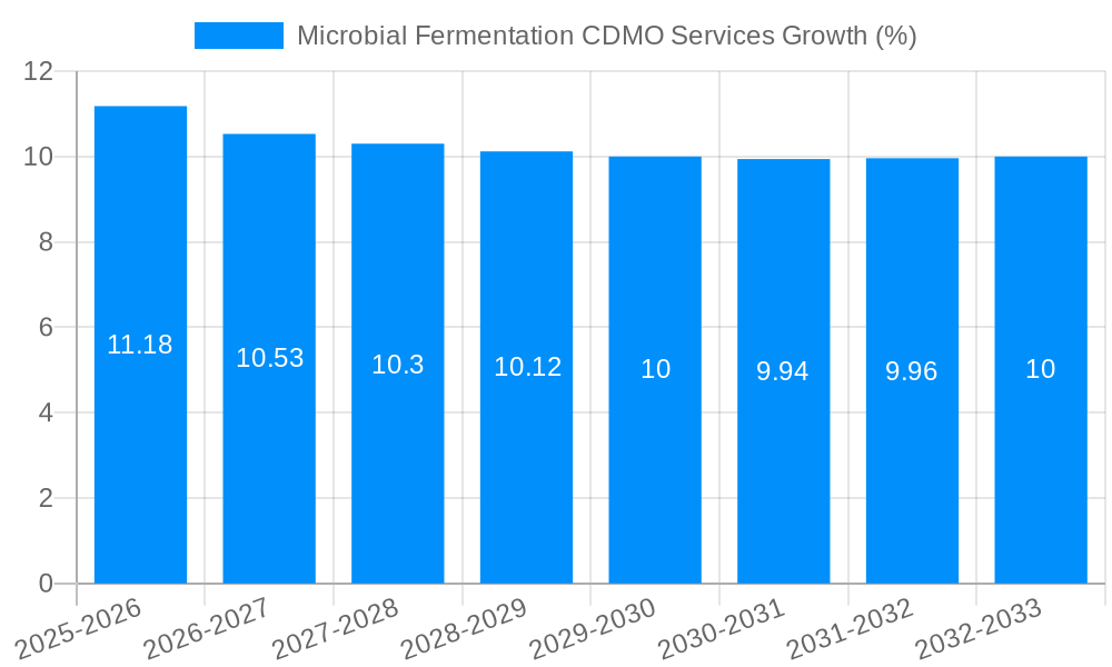 Microbial Fermentation CDMO Services Growth
