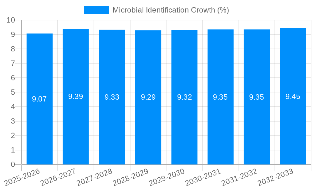 Microbial Identification Growth