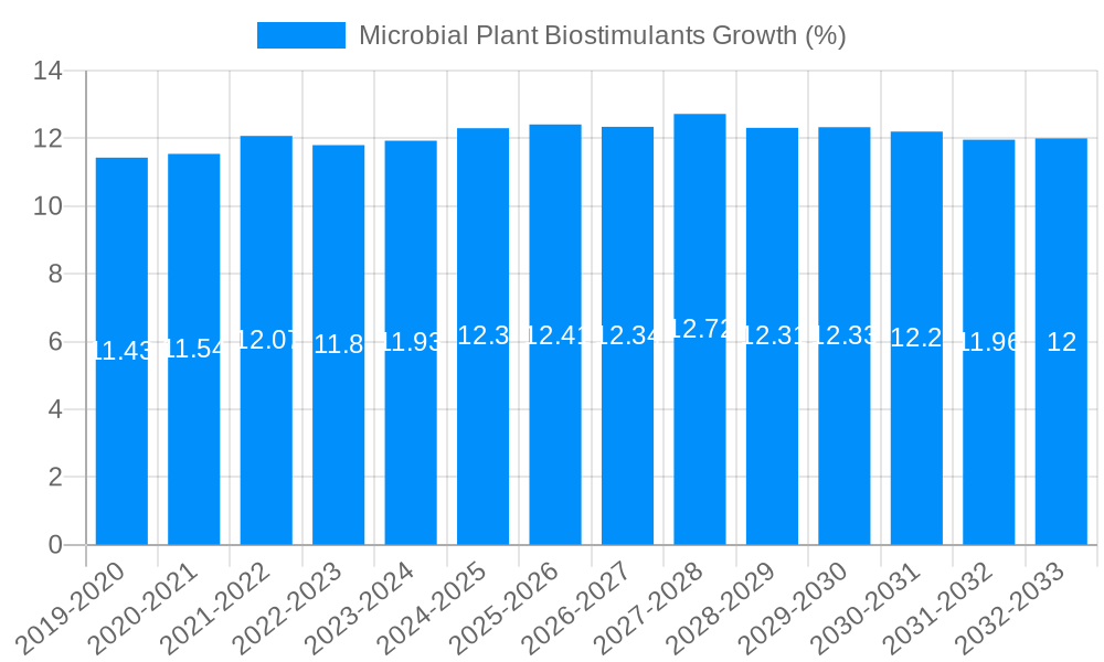 Microbial Plant Biostimulants Growth