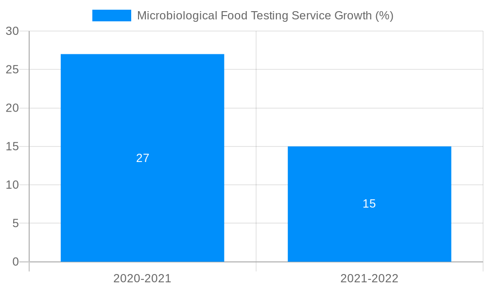 Microbiological Food Testing Service Growth