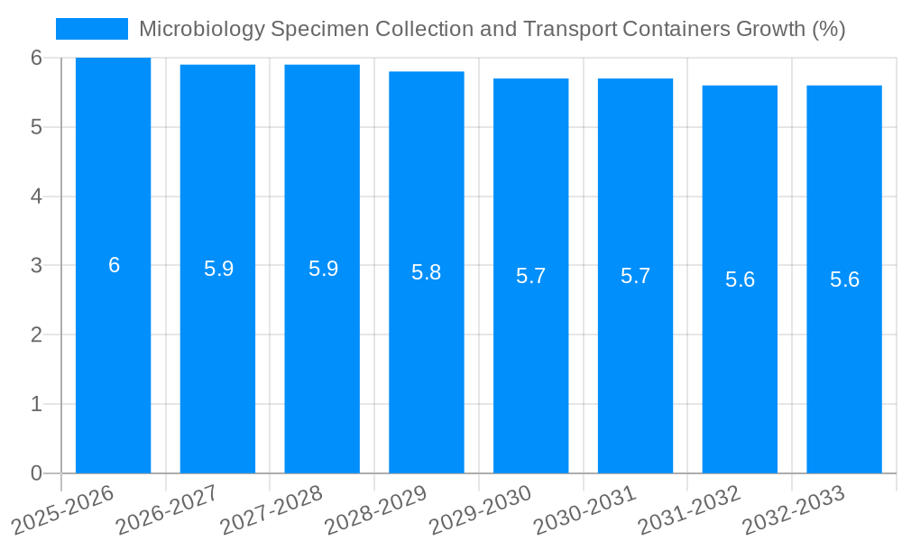 Microbiology Specimen Collection and Transport Containers Growth