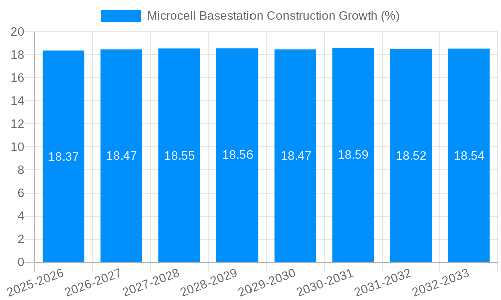 Microcell Basestation Construction Growth
