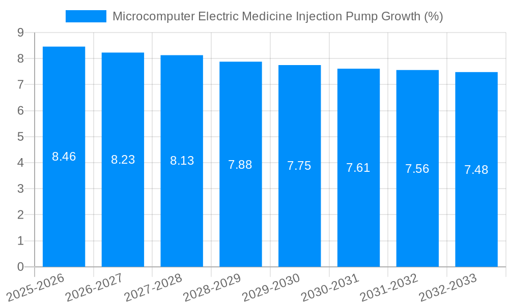 Microcomputer Electric Medicine Injection Pump Growth