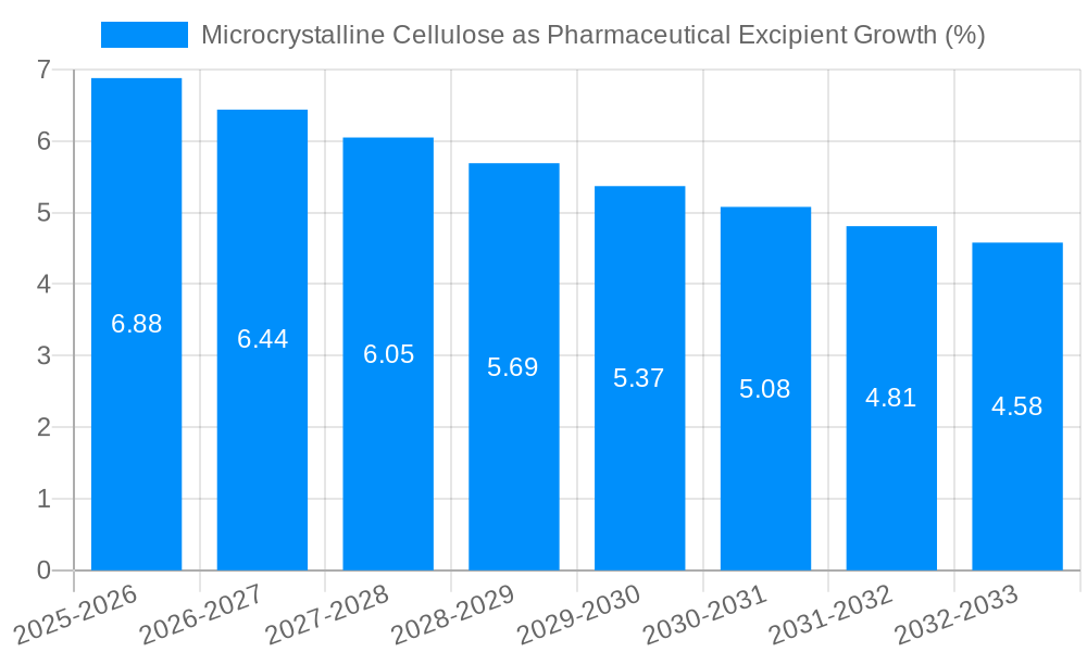 Microcrystalline Cellulose as Pharmaceutical Excipient Growth