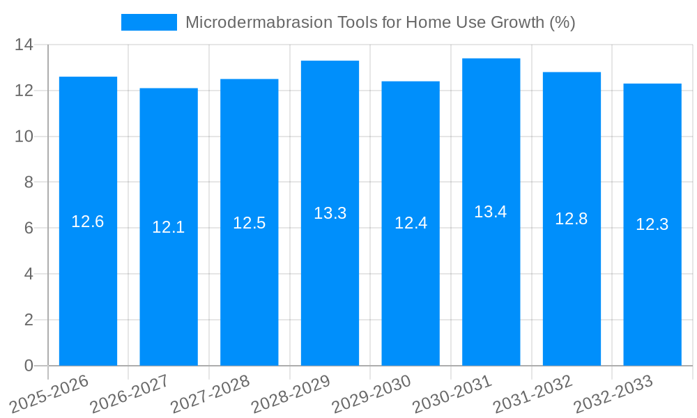Microdermabrasion Tools for Home Use Growth