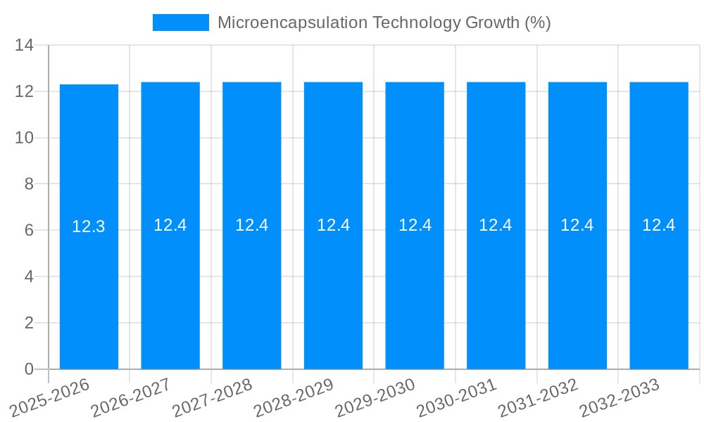 Microencapsulation Technology Growth