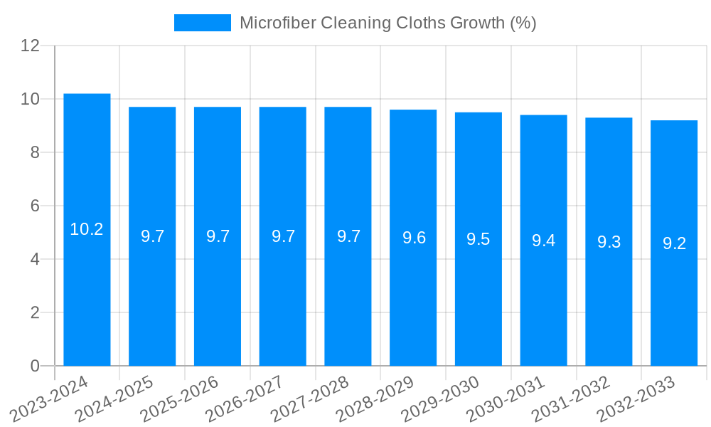 Microfiber Cleaning Cloths Growth