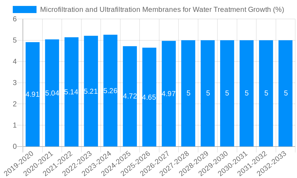 Microfiltration and Ultrafiltration Membranes for Water Treatment Growth