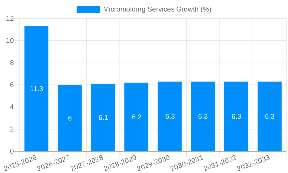 Micromolding Services Growth