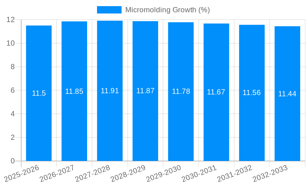 Micromolding Growth