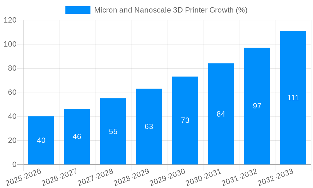 Micron and Nanoscale 3D Printer Growth