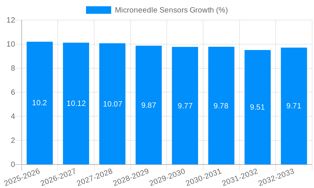 Microneedle Sensors Growth