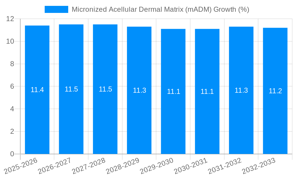 Micronized Acellular Dermal Matrix (mADM) Growth