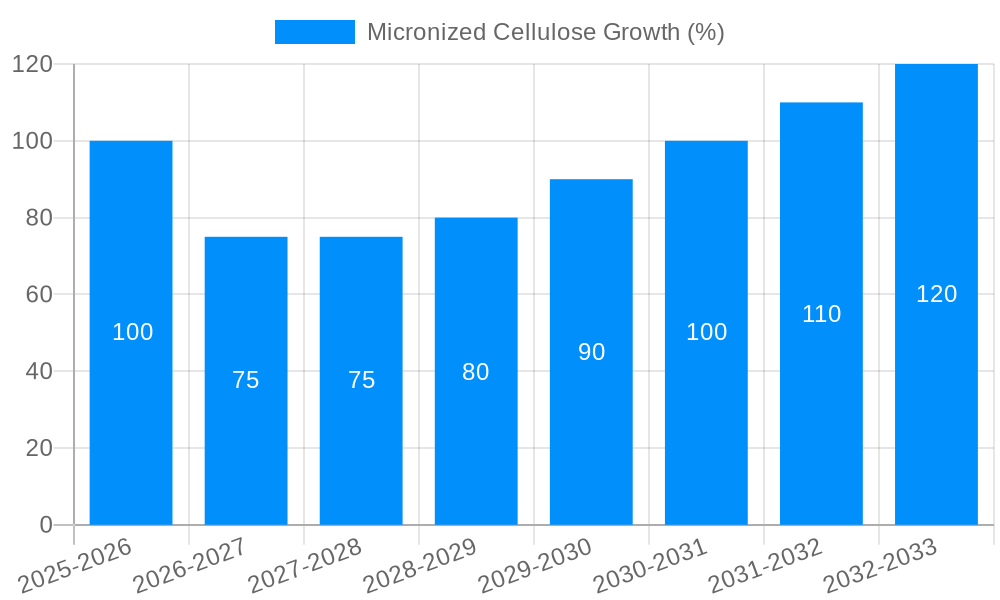 Micronized Cellulose Growth